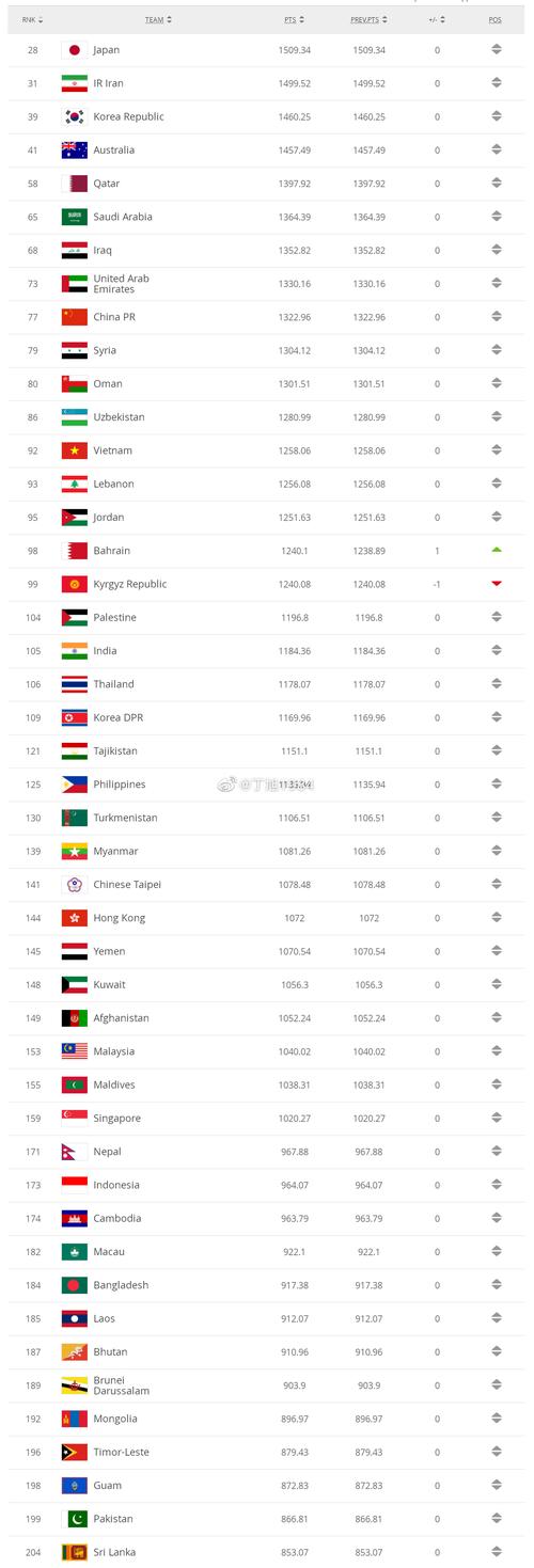 国家队世界排名一览表