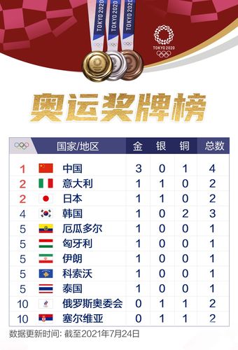 2008奥运奖牌榜排行榜