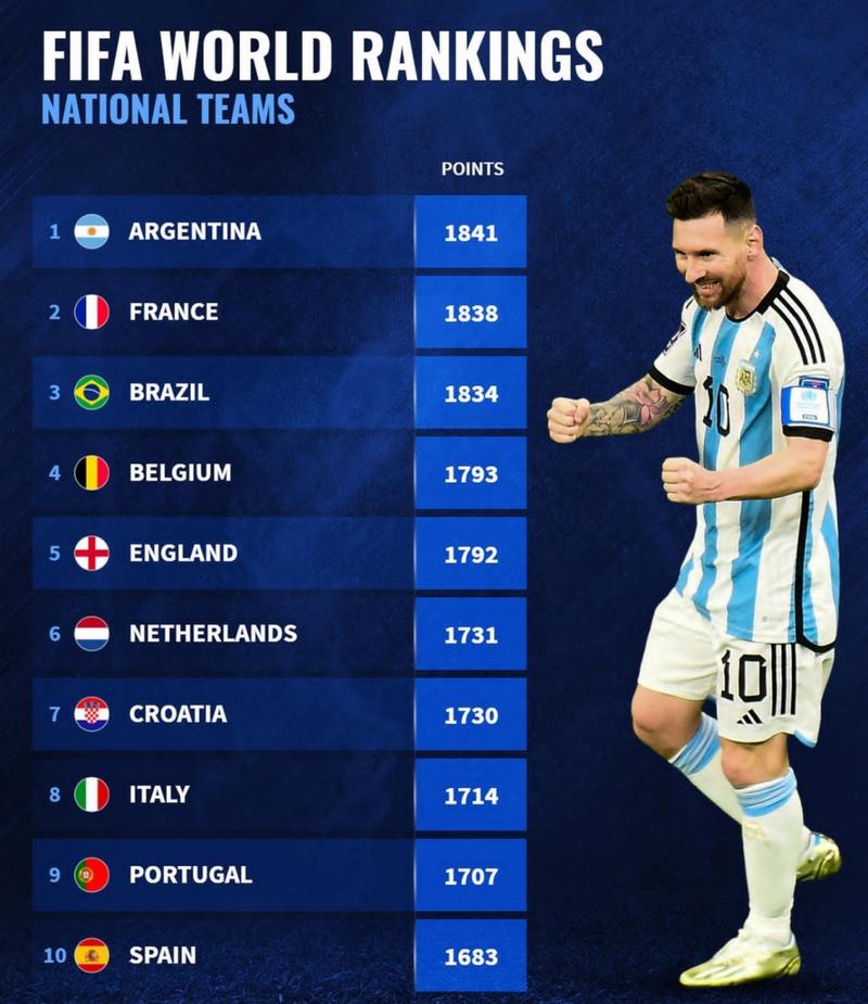 国际足联国家队排名的相关图片